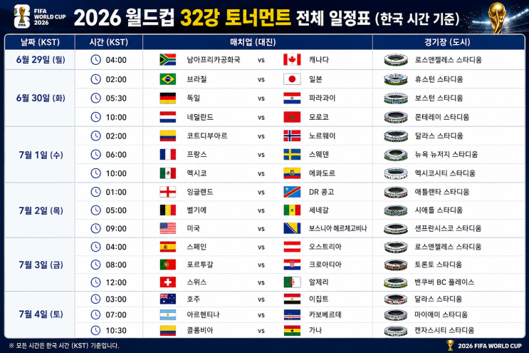 [2026 북중미 <b>월드컵</b>] <b>32강 대진표</b> 확정! 역대급 꿀잼... 