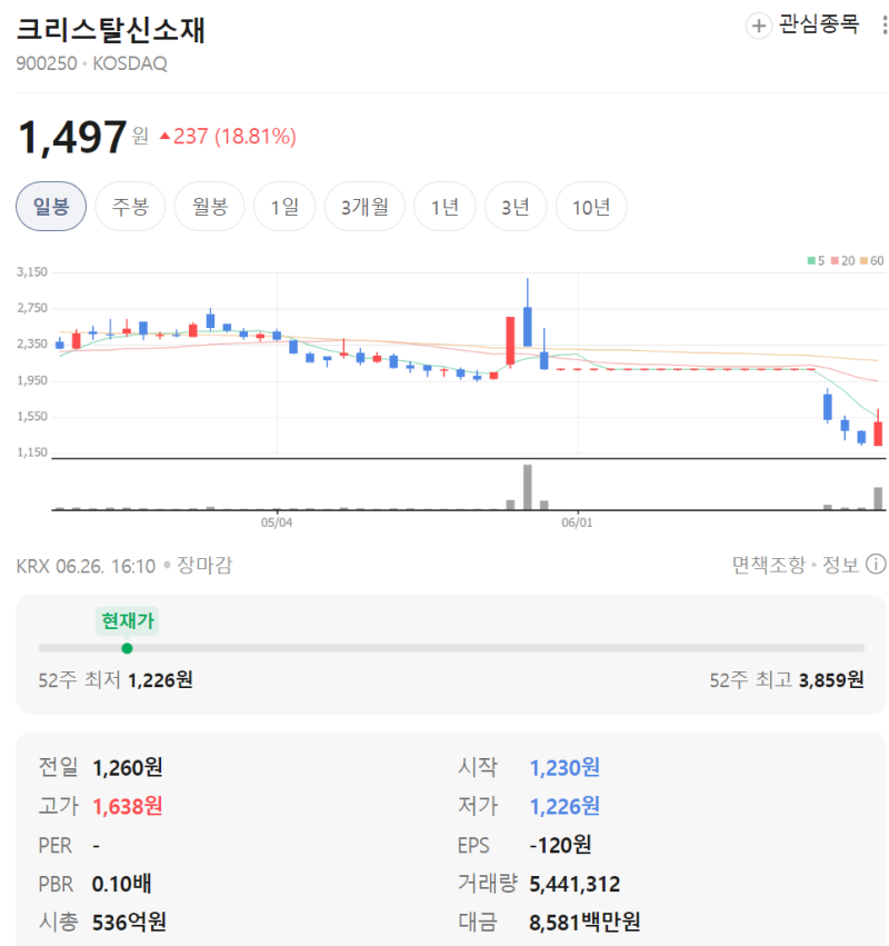 크리스탈신소재 주가 급등한 이유는?