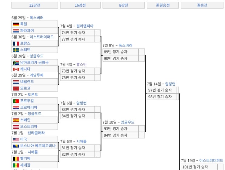 2026 <b>월드컵</b> 본선 <b>32강</b> 토너먼트, 개인적인 예상