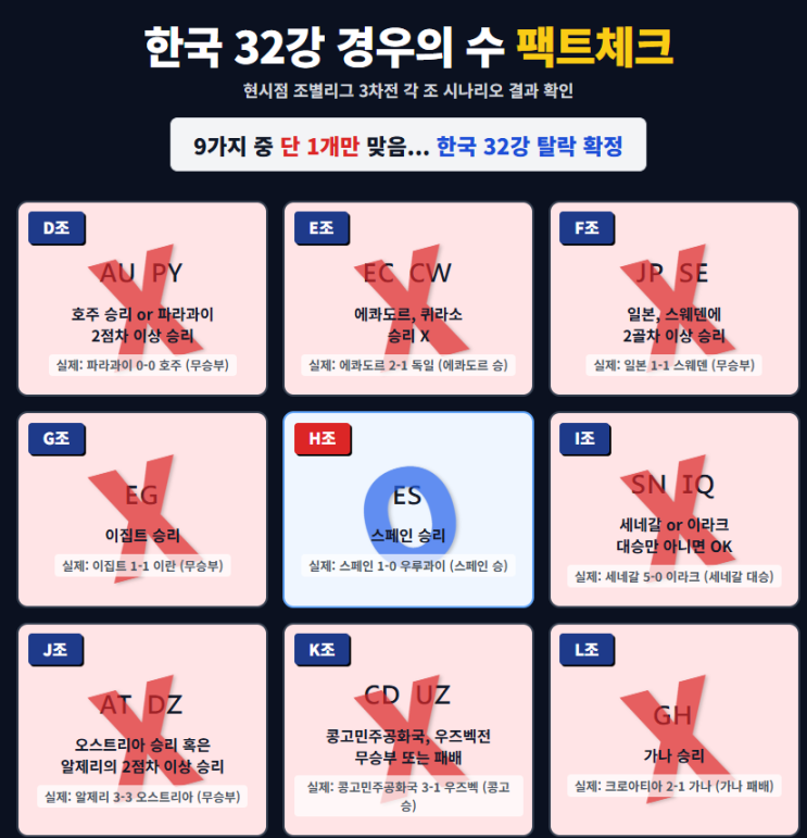 한국 <b>32강 탈락</b> 확정.. 한국... 향후 빅매치 (ft. <b>일본</b> 대 브라질)