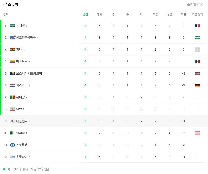 가능성 <b>조 3위</b> 간 <b>순위</b> 8팀 선정 방법 방식 승점 스코어 예상... 