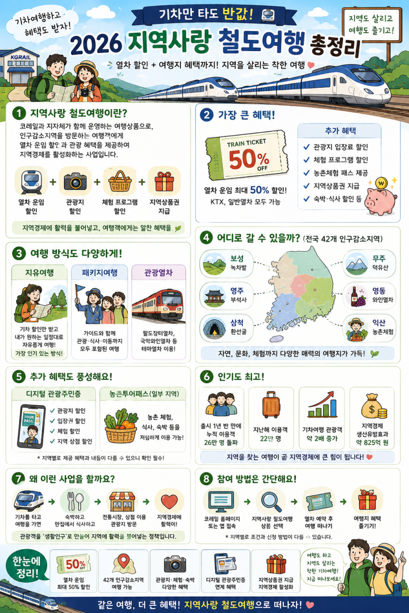 기차만 타도 반값 여행?!2026 지역사랑 철도여행 총정리 (KTX 할인 + 지역혜택까지!)