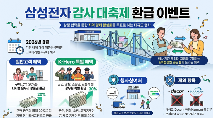 삼성전자 온누리상품권 25만원 환급 사용처와 신청 방법 2026년 소비 꿀팁 총정리