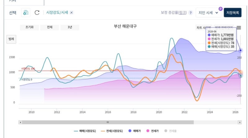 부산 해운대구 아파트 시장의 최신 데이터 분석