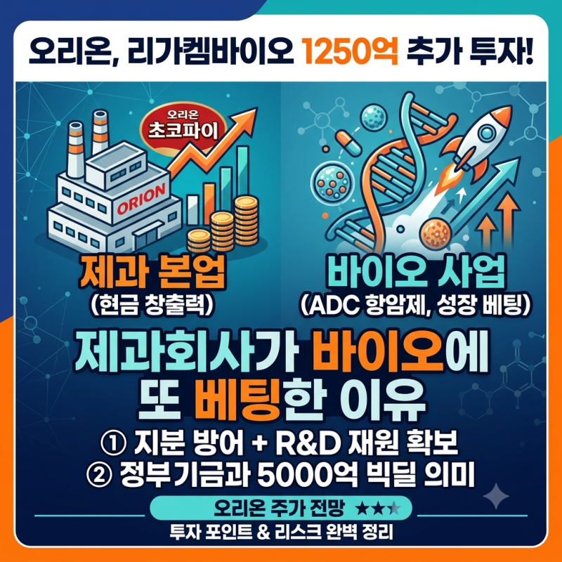 오리온 리가켐바이오 1250억 추가 투자, 제과회사가 바이오에 또 베팅한 이유