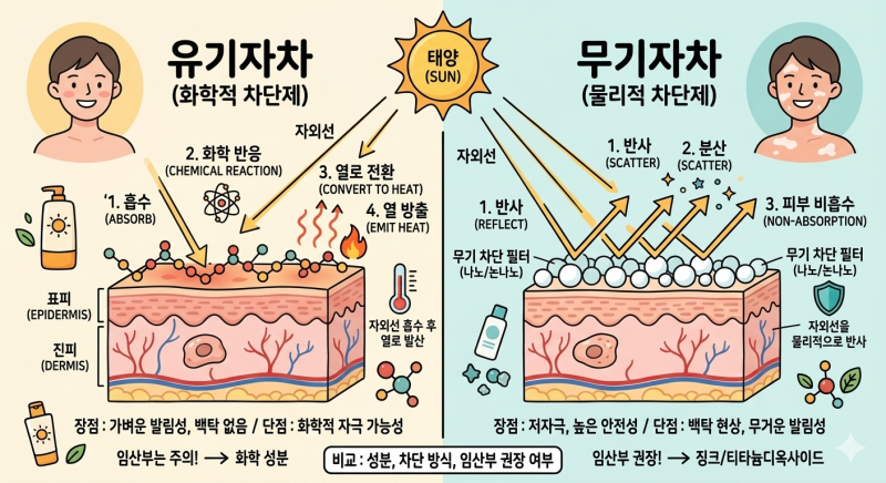 임산부는 선크림도 아무거나 쓰면 안돼요!-유기자차,무기자차 차이,임산부 앱 추천