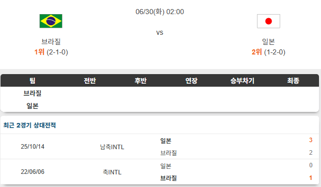 <b>브라질</b> VS <b>일본</b> 30일 북중미 월드컵 경기 흐름 분석