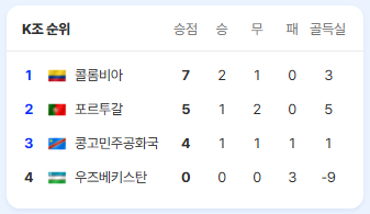 '복병' <b>콜롬비아</b> 반란+한국 탈락 확정 지은 K조 최종 순위... 