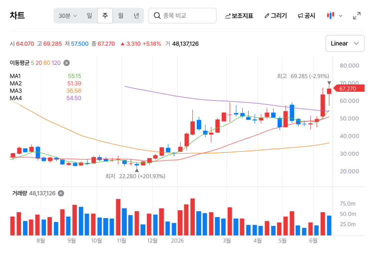 <b>모더나</b> 주가 올해만 103% 폭등, 시장을 완벽하게 놀라게 한 진짜 이유....