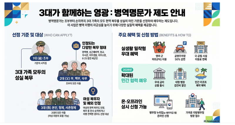 [2026 최신] 3대가 이은 나라사랑, '병역명문가' 신청 방법 & 군마트(PX) 혜택 총정리!