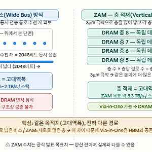 AI 반도체 공부 — 하이브리드 본딩이 HBM에도 들어온다면, ZAM Memory만의 무기가 아직 남아있을....