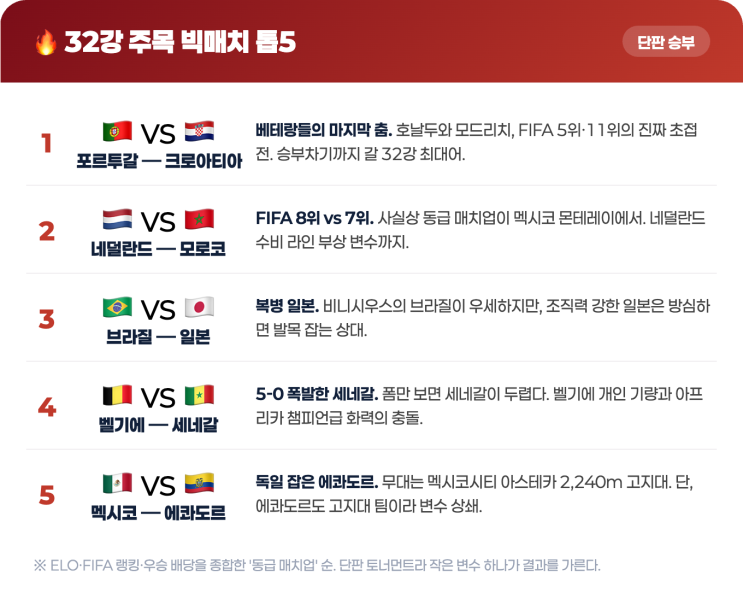 예측<b>16강행</b> 티켓 한눈에 — 프랑스·아르헨·<b>스페인</b>... 