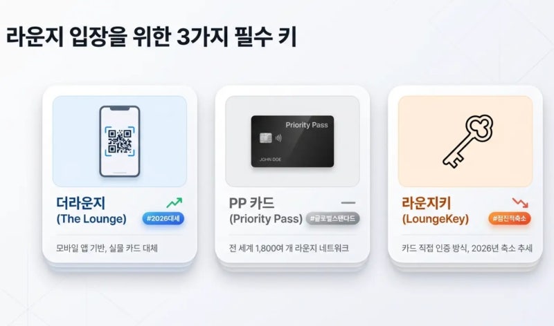 2026 공항 라운지 카드 추천, PP 카드 혜택과 함께 연회비 0원부터 프리미엄까지 직접 써본 후....