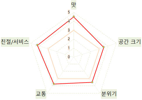 양천칼국수 사진 3