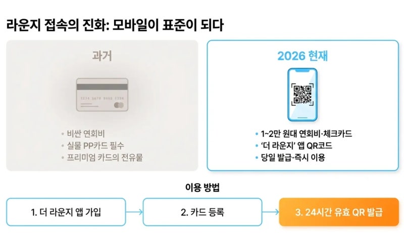 인천공항 스카이허브 라운지 위치와 카드종류, 할인 받는 법 알려드려요.