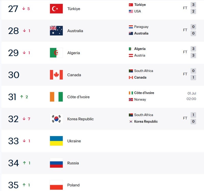 한국 축구 FIFA 랭킹 32위 추락! 25위→32위 7계단 급락, 2021년 12월 이후 4년 6개월 만에 최저 (월....