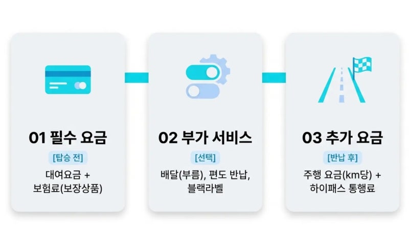 빌린 곳 말고 도착지로 반납? 쏘카 '편도(반납 장소 변경)' 서비스 추가 비용 및 조기 반납 시 ....