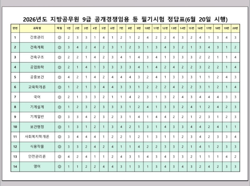 2026년도 지방직 9급 최종 정답, 확정 답안