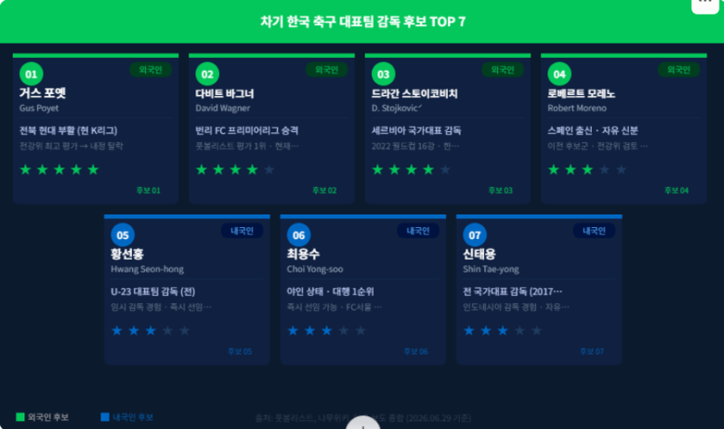 차기 한국 축구 대표팀 감독 후보 TOP 7 — 포옛부터 황선홍까지
