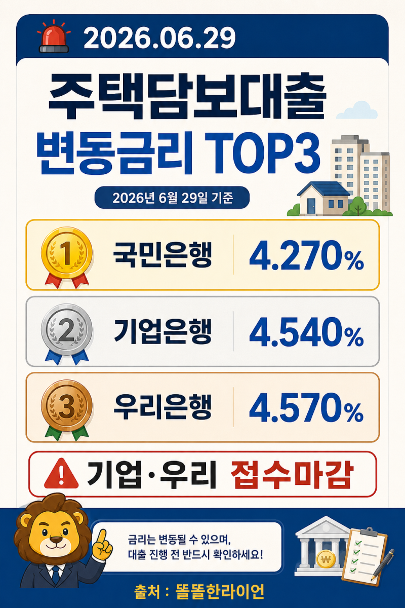 2026년 6월 29일 주택담보대출 금리 비교 총정리 ㅣ 국민은행 4.27% 최저금리, 그런데 지금은 금....