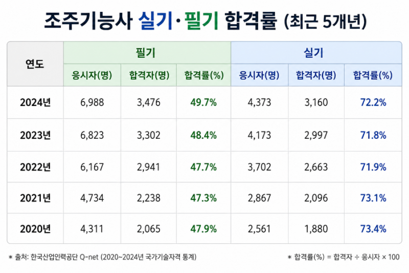 조주기능사 독학 (필기,실기)