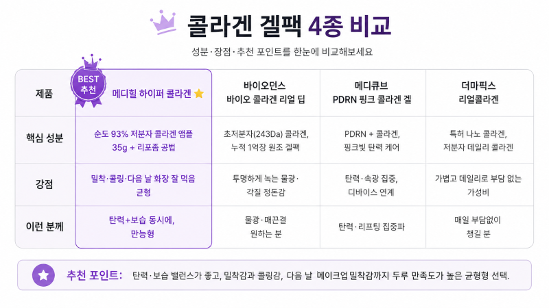 메디힐 하이퍼 콜라겐 마스크 후기_올리브영 겔 마스크 4종 비교 추천