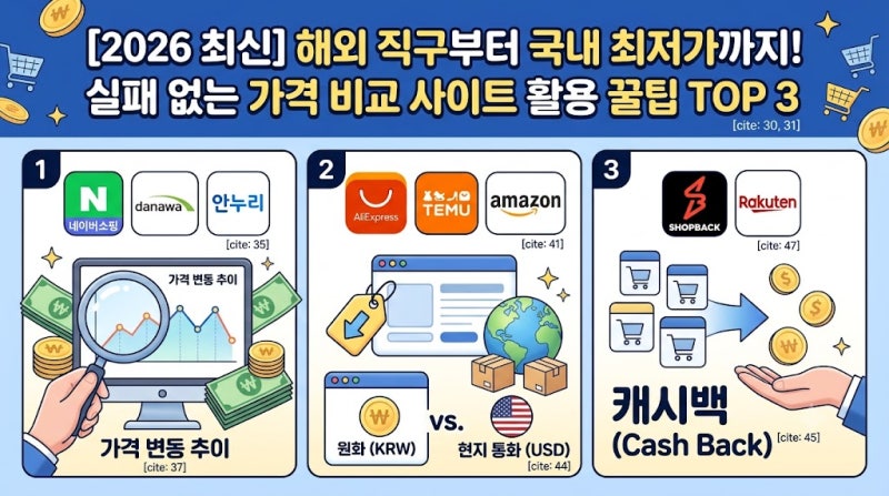 [2026 최신] 해외 직구부터 국내 최저가까지! 실패 없는 가격 비교 사이트 활용 꿀팁 TOP3!!