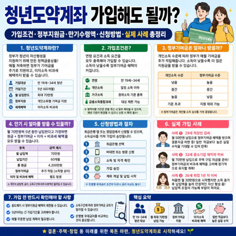 청년도약계좌 가입해도 될까? 가입조건·정부지원금·만기수령액·신청방법·실제 사례 총정....