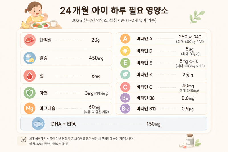 두 돌 영양제 조합 찾기