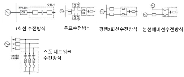 수전방식