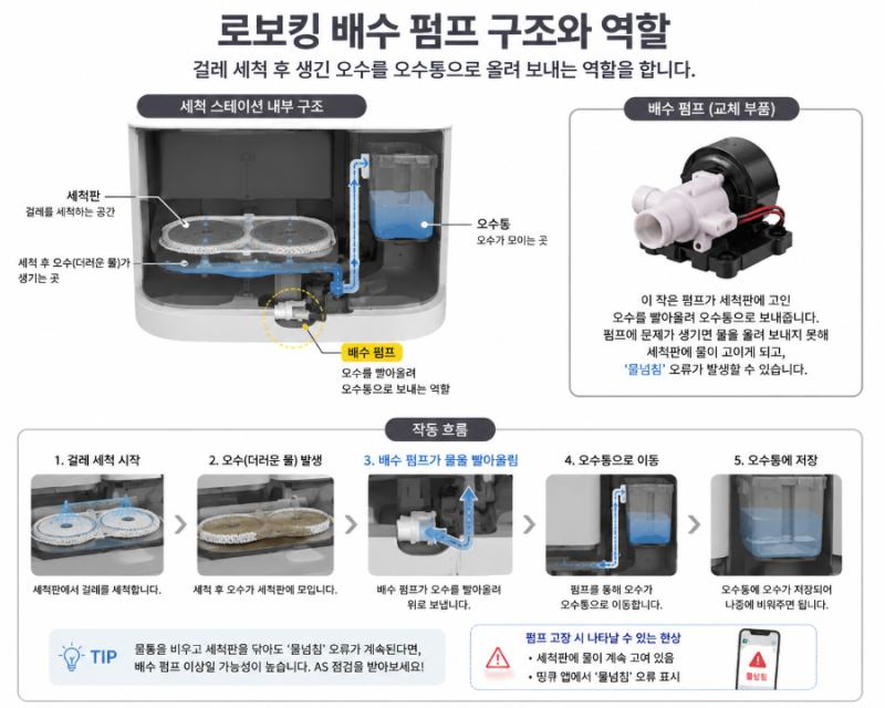 LG 로보킹 직배수, 물넘침 오류 | 알고 보니 배수 펌프 고장이었다 (AS 후기)