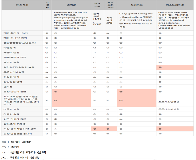 페모스톤 & 페모스톤콘티 완전정리: 폐경호르몬치료(HRT)에서 왜 주목받는가?