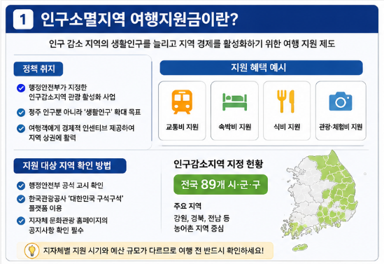 2026 인구소멸지역 여행지원금 신청 방법과 디지털 관광주민증 혜택 총정리