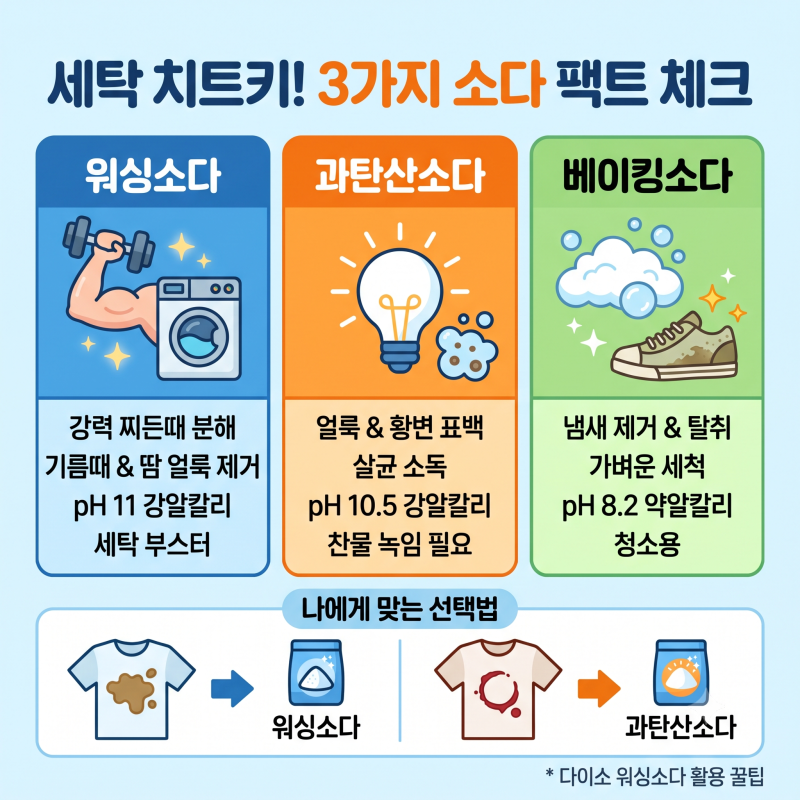 워싱소다 세탁기 흰옷 빨래 사용법 및 과탄산소다 베이킹소다 효과 차이 한눈에 정리! (ft. 다....
