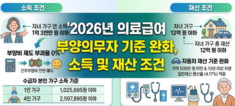 2026년 의료급여 부양의무자 기준 완화, 소득 및 재산 조건