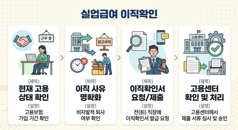 [실업급여 이직확인서] 처리 여부 조회 및 작성 방법 총정리