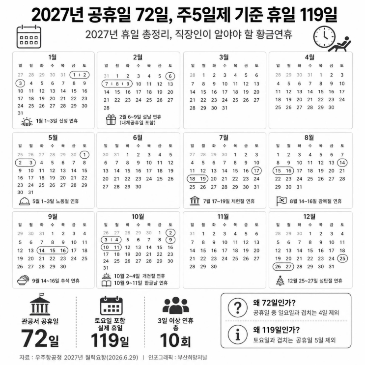 <b>2027년</b>엔 며칠 쉴 수 있을까?... 미리 알아보는 내년 <b>달력</b>