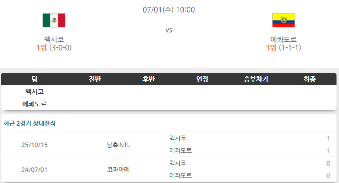 <b>멕시코</b> VS <b>에콰도르</b> 1일 북중미 월드컵 경기 흐름 분석