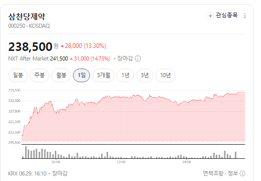 <b>삼천당제약</b> 주가 전망, 1분기 영업이익 흑자 전환 성공
