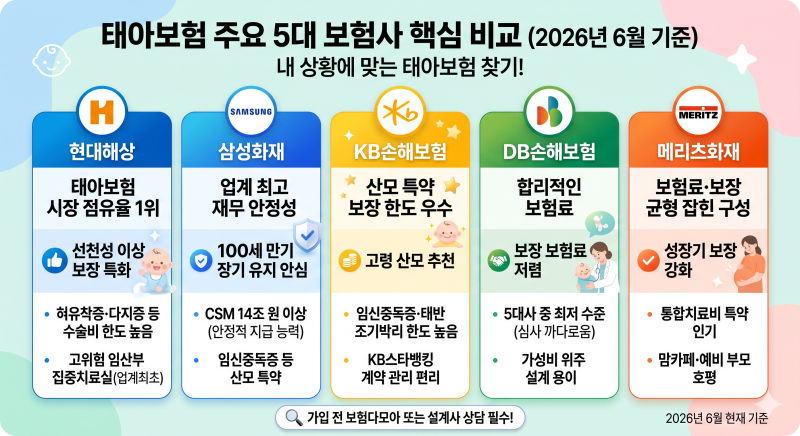 태아보험, 언제 가입해야 하나요? 현대해상·삼성화재·KB·DB·메리츠 한 번에 비교했습니다 - ....