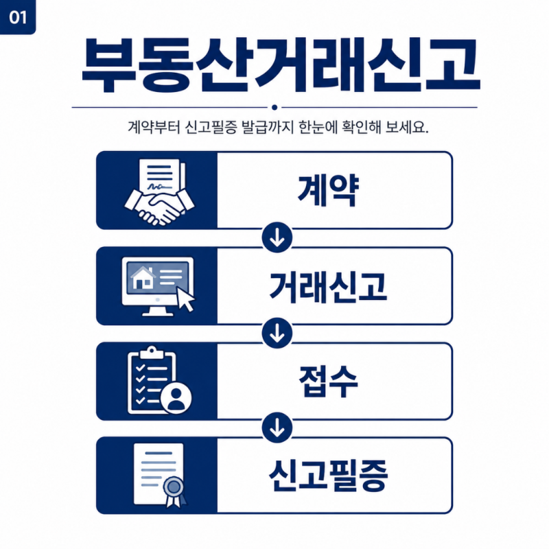 부동산거래신고 방법 어떻게 할까? 거래계약신고 작성부터 신고필증 발급까지