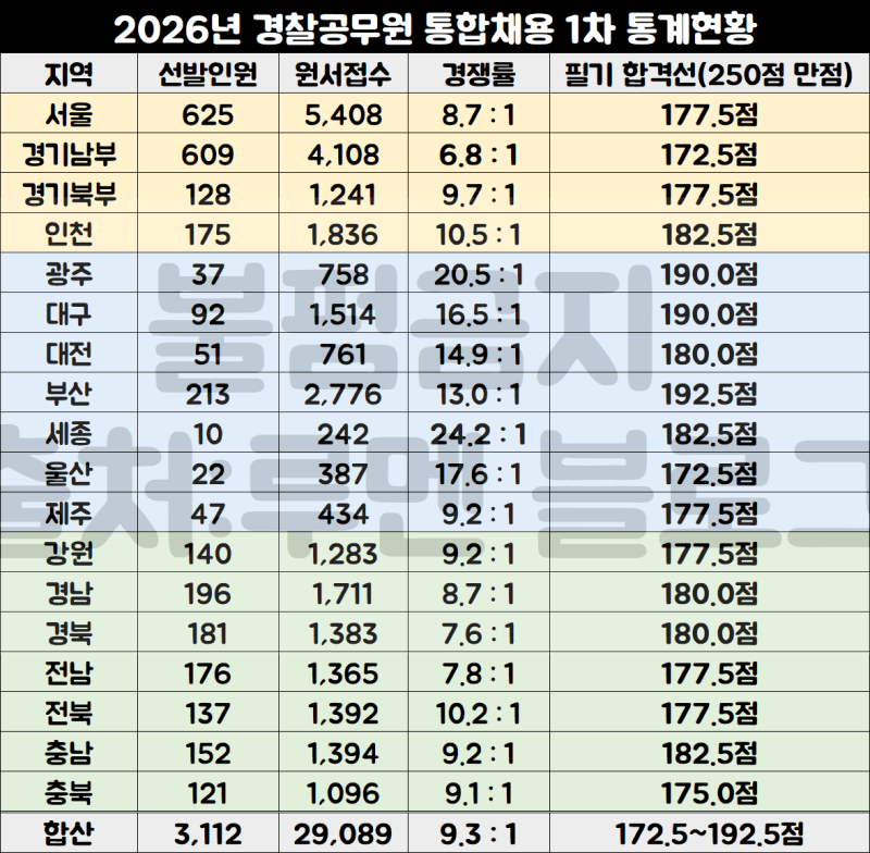 2026년 9급 여자경찰공무원 경쟁률, 여경 커트라인/합격선(Ft.순환식 체력시험)