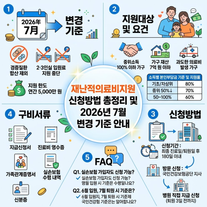 7월부터 변경되는 재난적의료비지원 변경 기준, 지원 대상, 서류, 소득, 한도, 기간