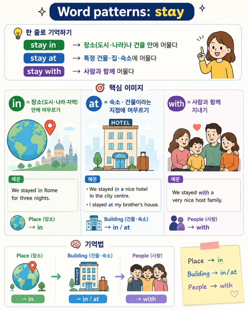 동사 stay 의 전치사 별 쓰임 정리/stay in, stay at, stay with