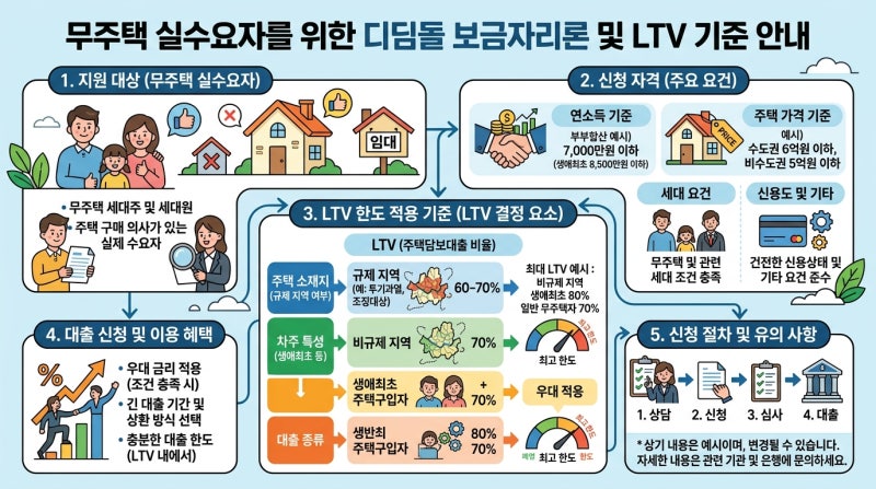 무주택 실수요자 디딤돌 보금자리론 신청 자격 및 LTV 한도 완벽 정리