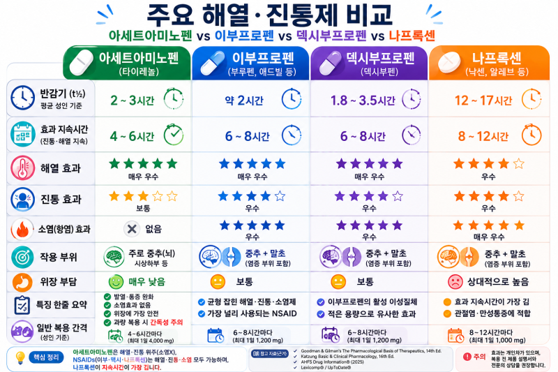 약 VS 약 2화 : 탁센이 타이레놀보다 센가요?