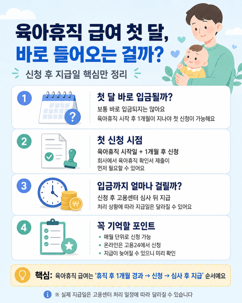 육아휴직 급여 첫 달 언제 들어올까? 신청 후 지급일 정리