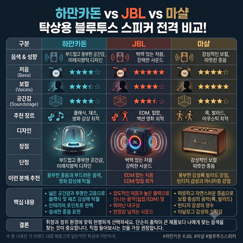 하만카돈 vs JBL vs 마샬, 탁상용 블루투스 스피커 어떤 제품이 좋을까?