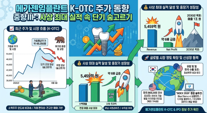 메가젠임플란트 최근 주식동향