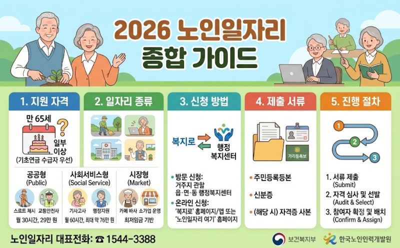 만 60~65세 주목!!! 노인일자리 여기 다있다. 당당한 시니어 라이프!!!노인일자리 종류 및 급여 ....
